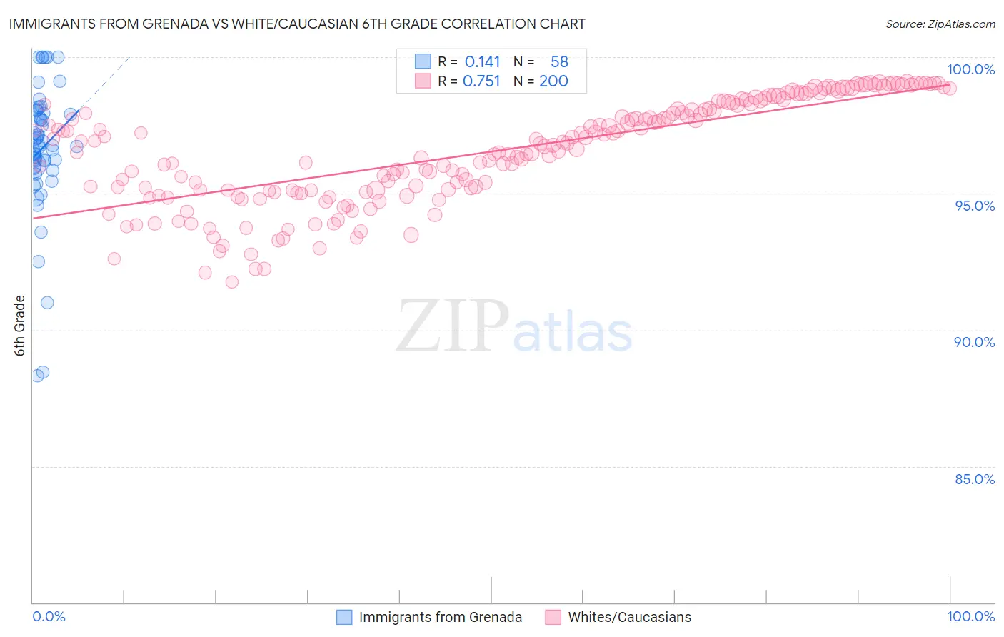 Immigrants from Grenada vs White/Caucasian 6th Grade