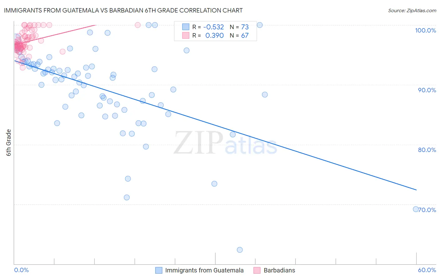 Immigrants from Guatemala vs Barbadian 6th Grade