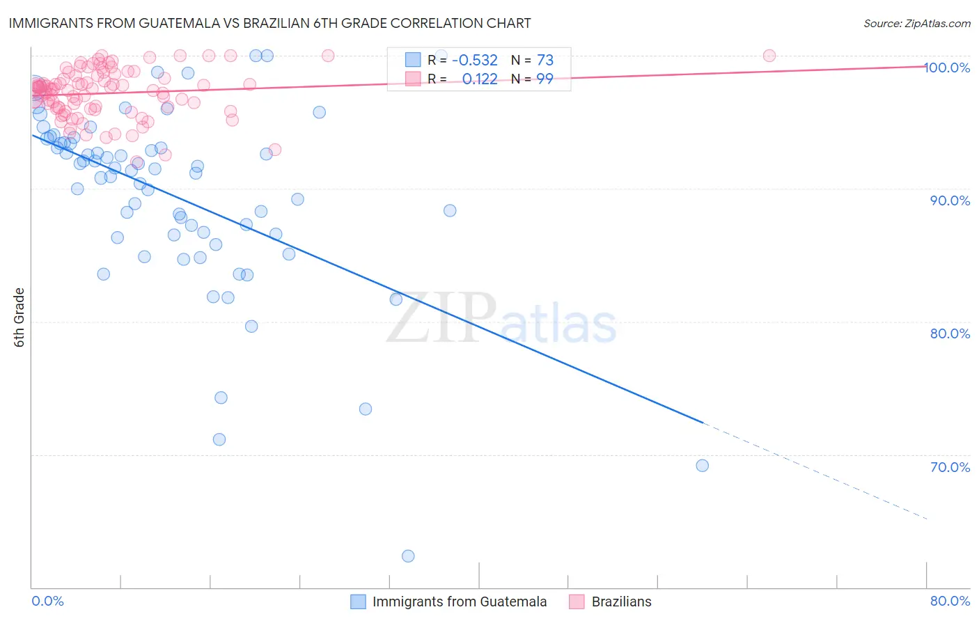 Immigrants from Guatemala vs Brazilian 6th Grade