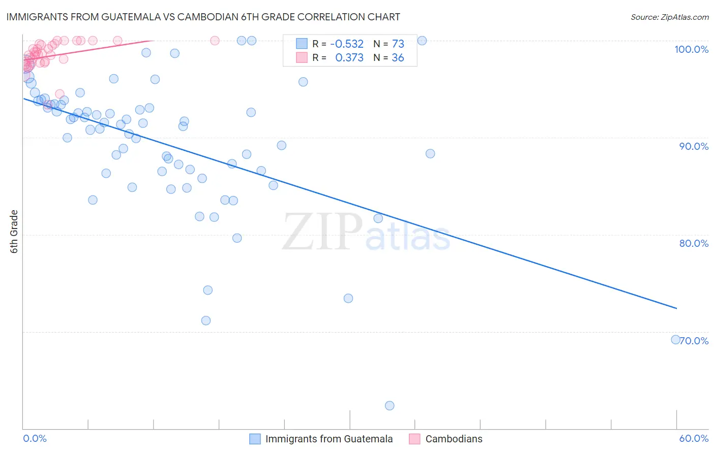 Immigrants from Guatemala vs Cambodian 6th Grade