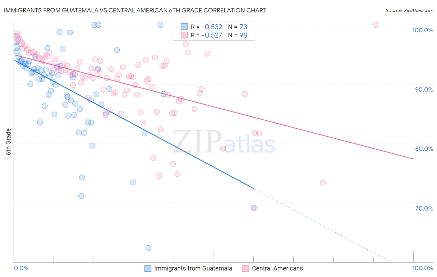 Immigrants from Guatemala vs Central American 6th Grade