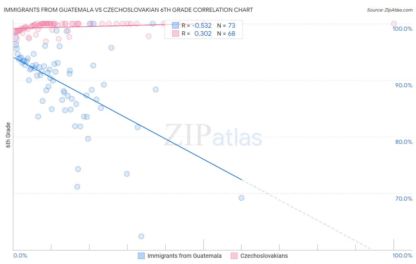 Immigrants from Guatemala vs Czechoslovakian 6th Grade