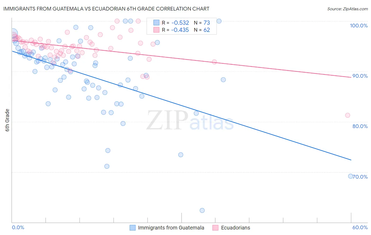 Immigrants from Guatemala vs Ecuadorian 6th Grade
