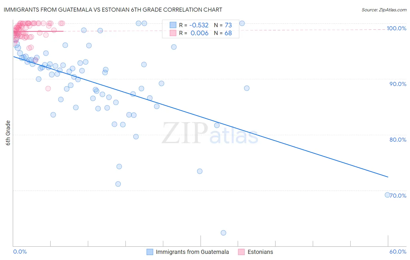 Immigrants from Guatemala vs Estonian 6th Grade