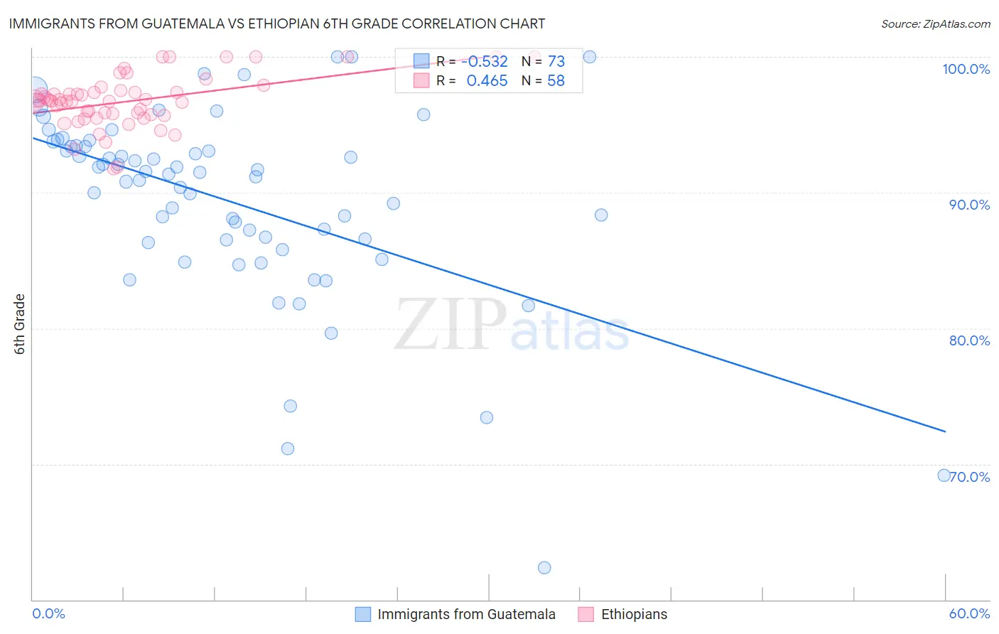Immigrants from Guatemala vs Ethiopian 6th Grade