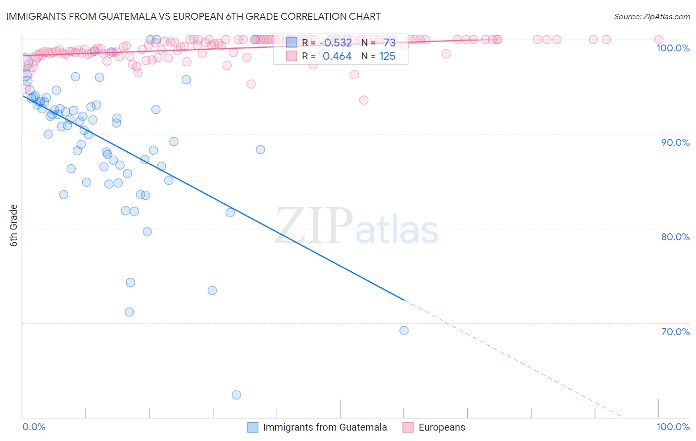 Immigrants from Guatemala vs European 6th Grade