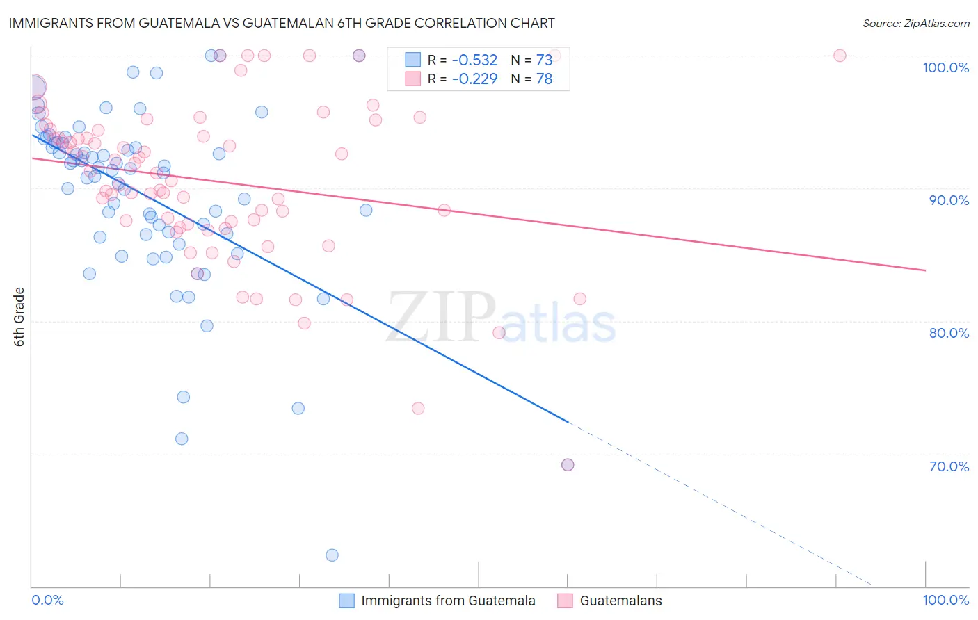 Immigrants from Guatemala vs Guatemalan 6th Grade