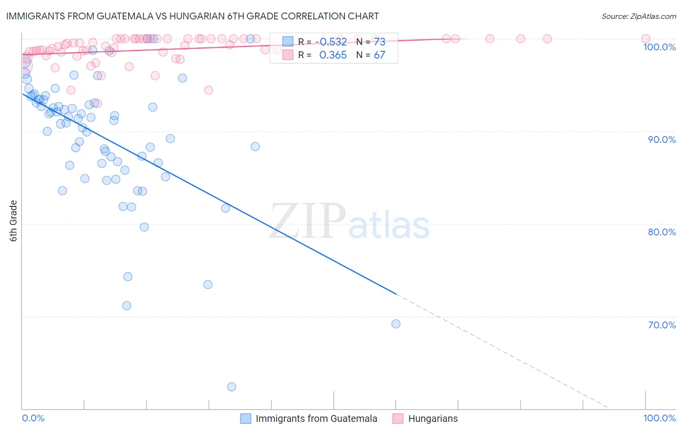 Immigrants from Guatemala vs Hungarian 6th Grade