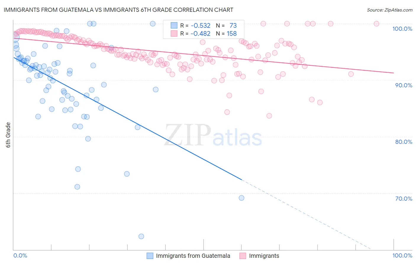 Immigrants from Guatemala vs Immigrants 6th Grade