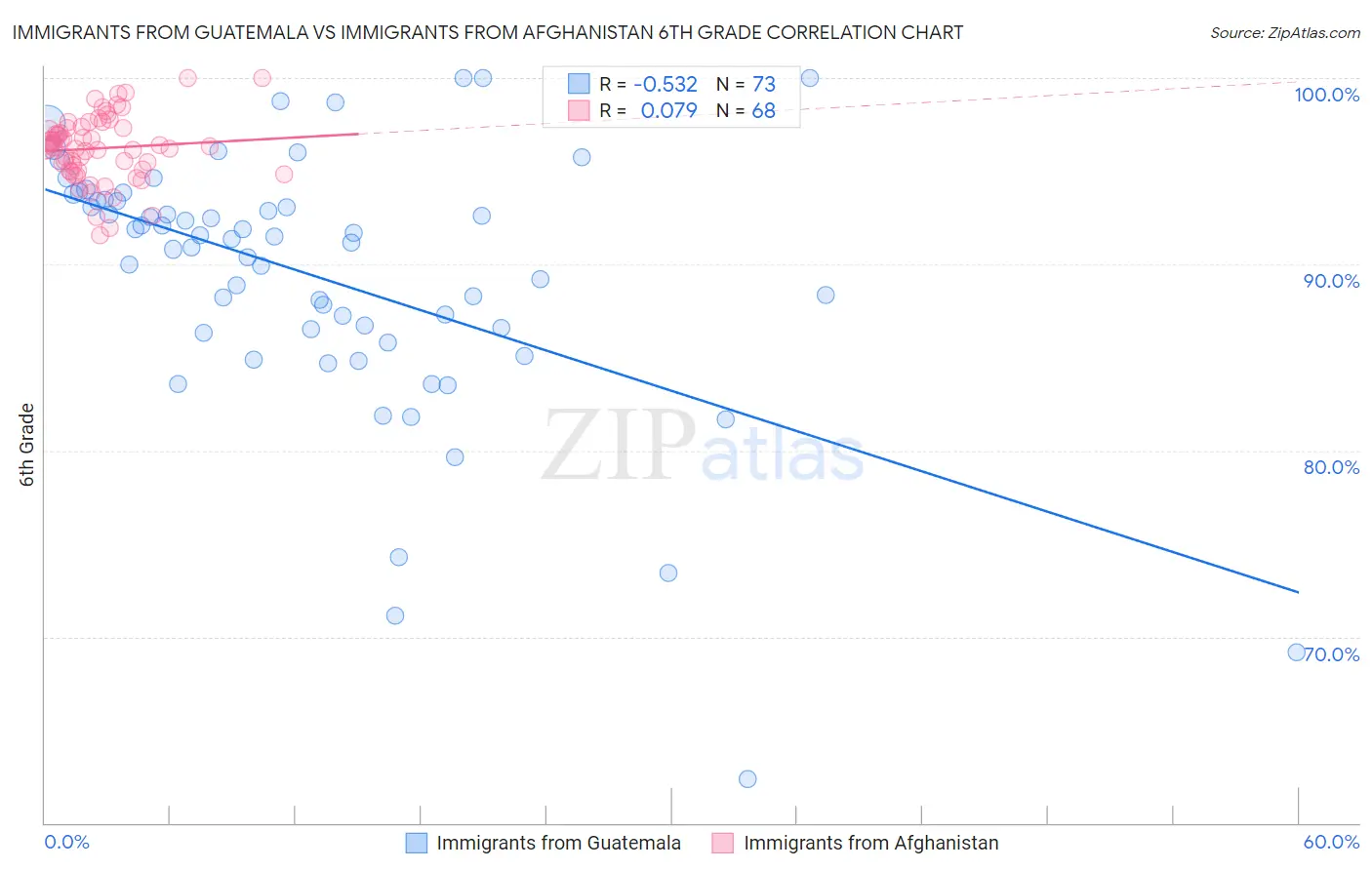 Immigrants from Guatemala vs Immigrants from Afghanistan 6th Grade
