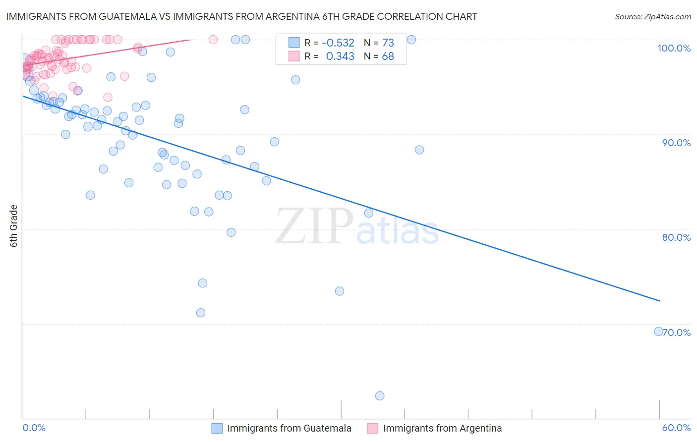 Immigrants from Guatemala vs Immigrants from Argentina 6th Grade