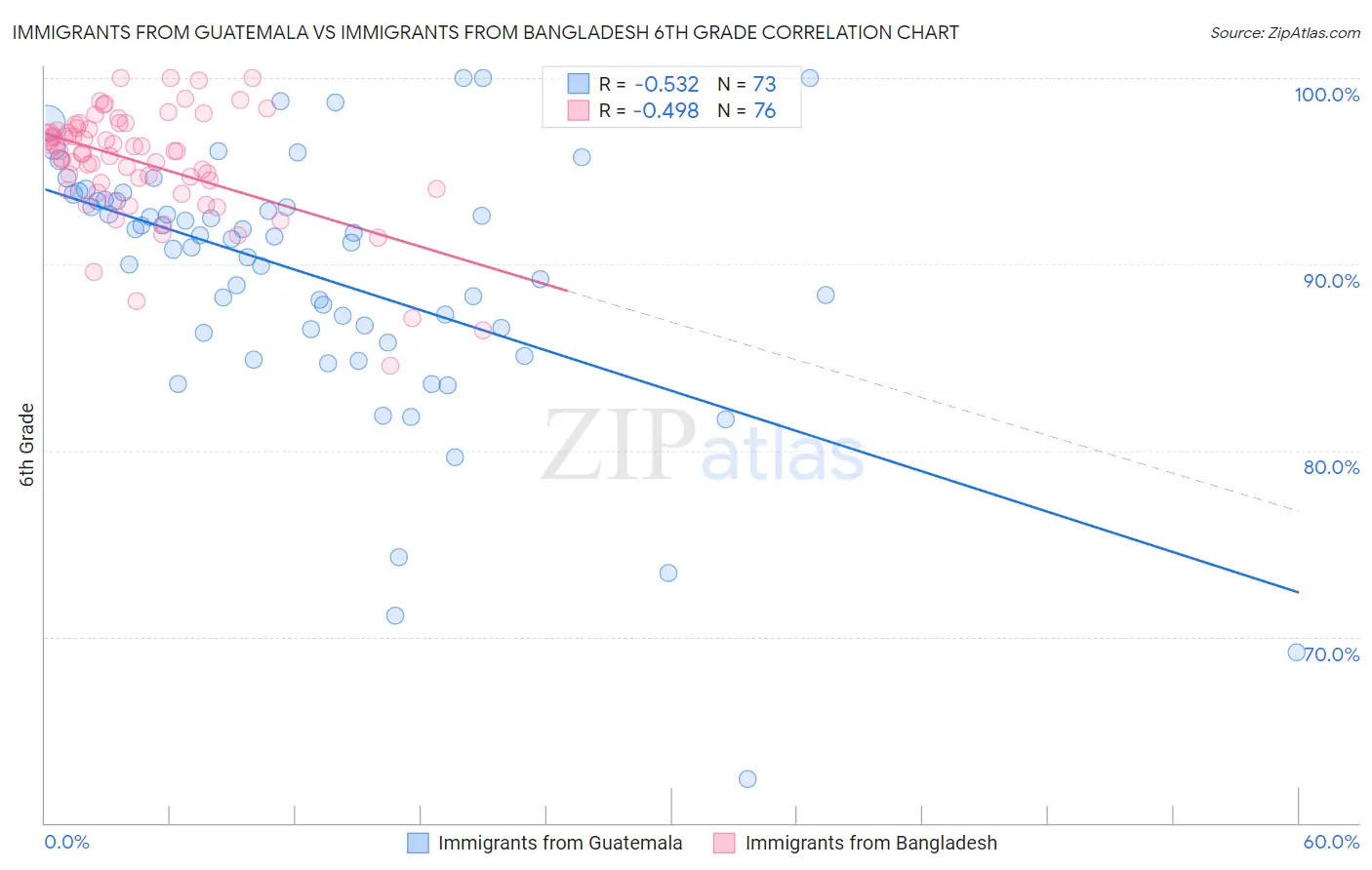 Immigrants from Guatemala vs Immigrants from Bangladesh 6th Grade