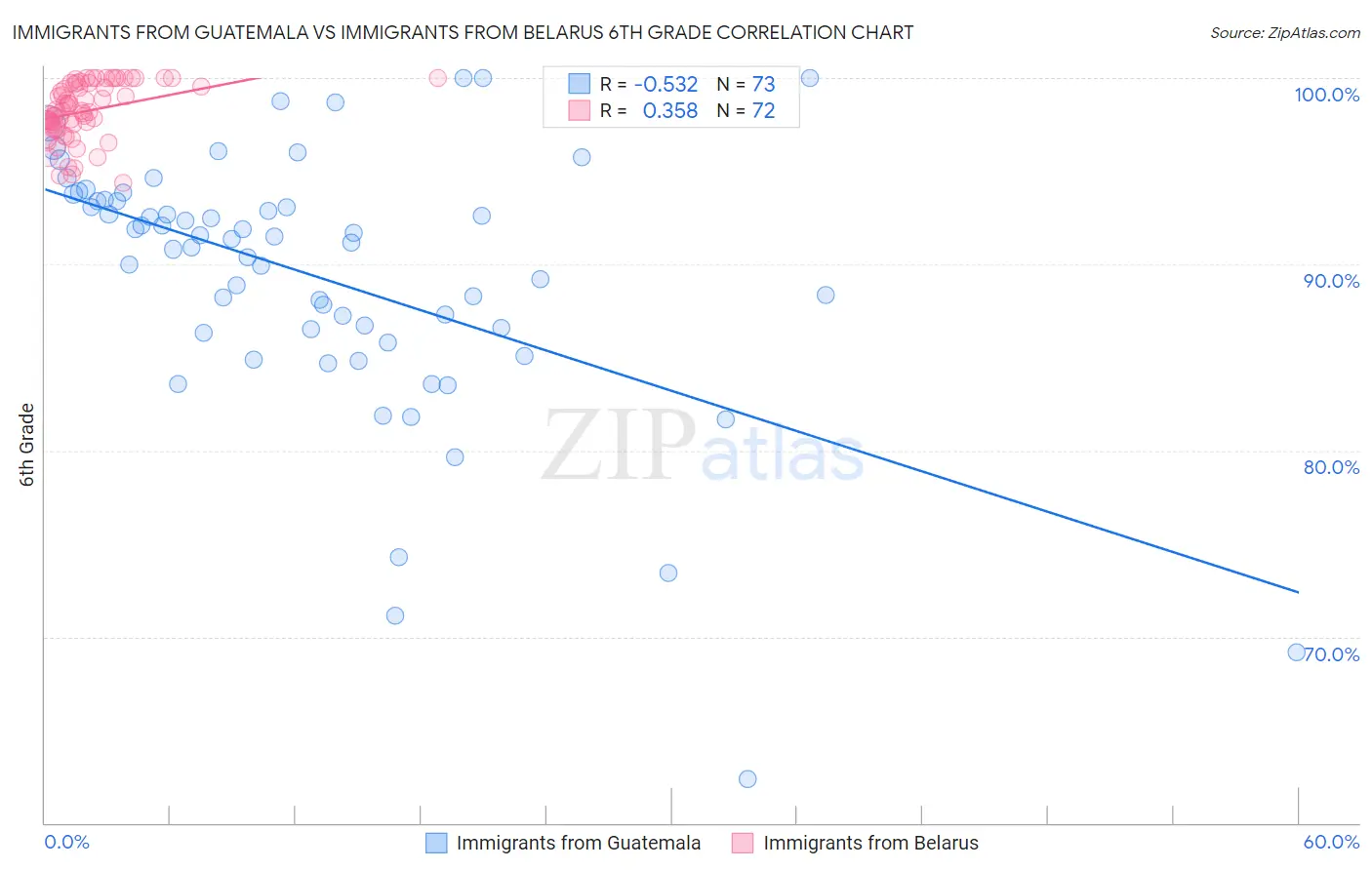 Immigrants from Guatemala vs Immigrants from Belarus 6th Grade