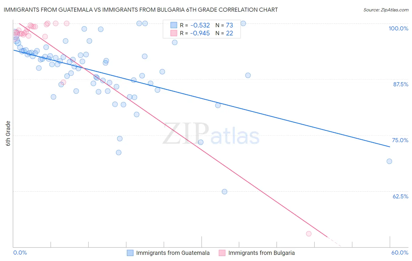 Immigrants from Guatemala vs Immigrants from Bulgaria 6th Grade