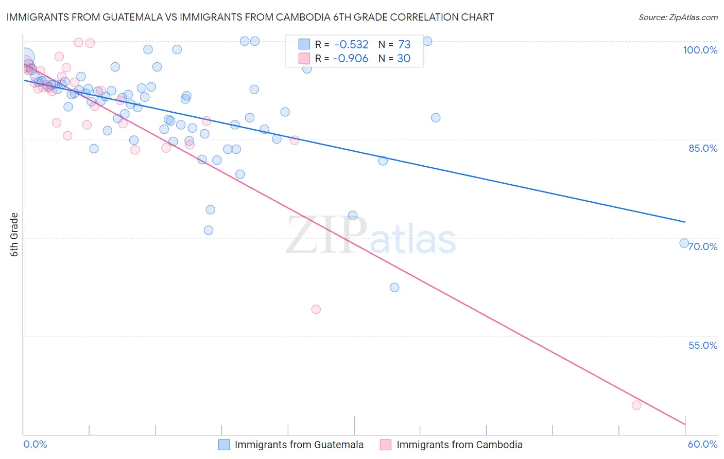 Immigrants from Guatemala vs Immigrants from Cambodia 6th Grade