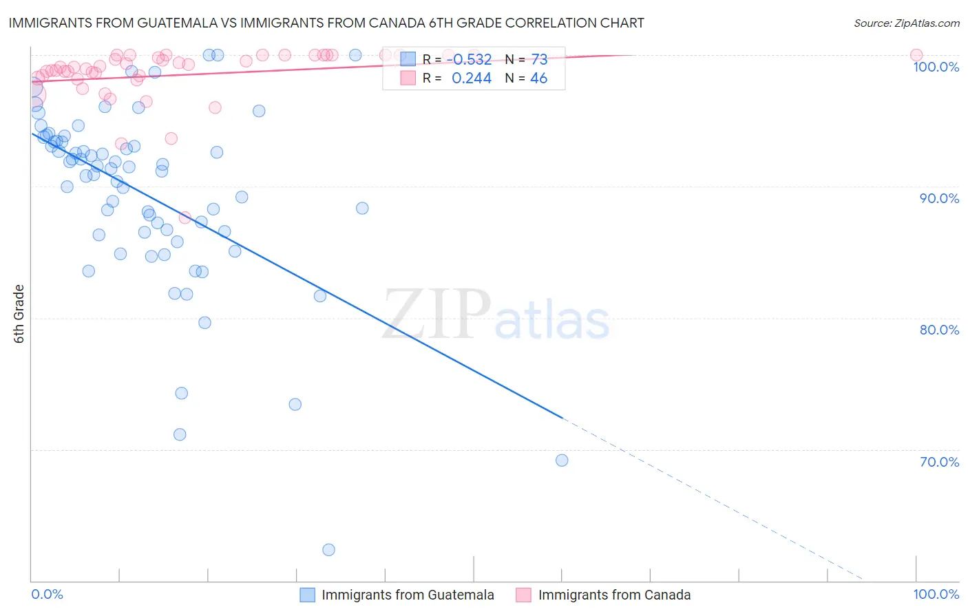 Immigrants from Guatemala vs Immigrants from Canada 6th Grade