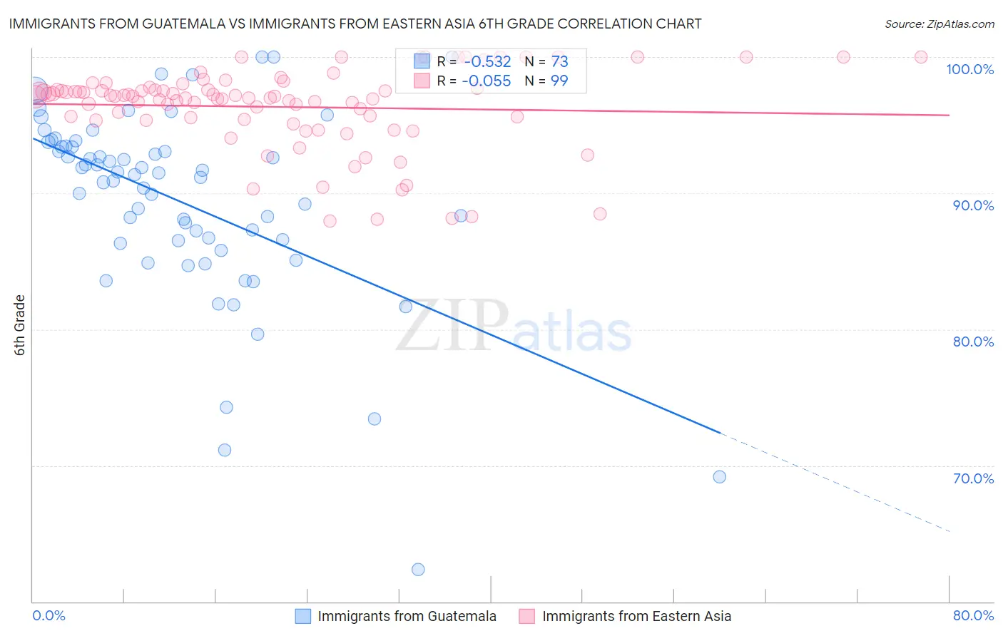 Immigrants from Guatemala vs Immigrants from Eastern Asia 6th Grade