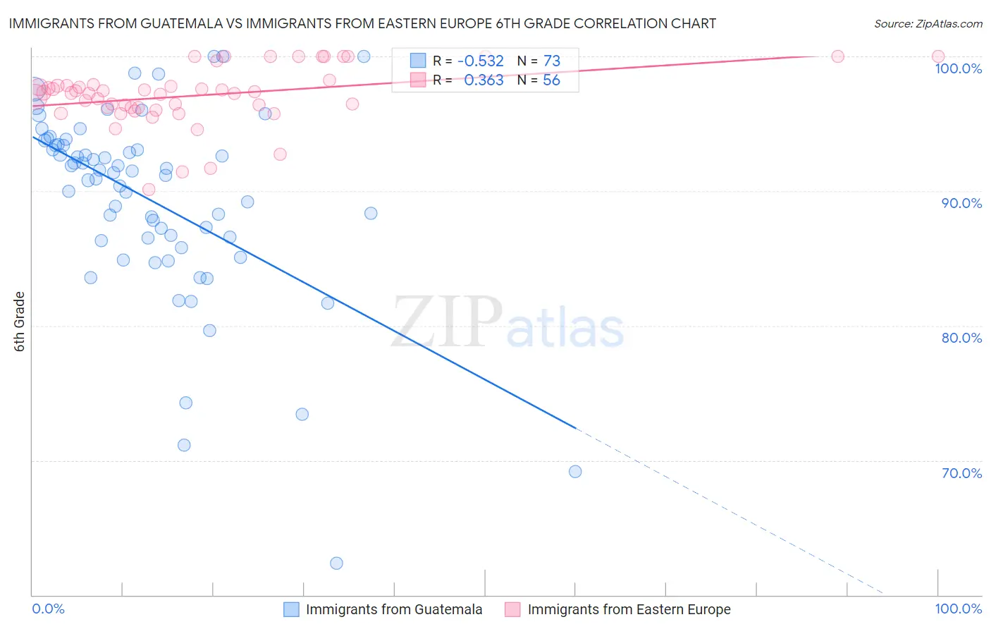 Immigrants from Guatemala vs Immigrants from Eastern Europe 6th Grade