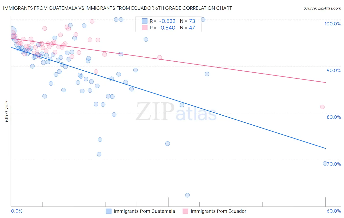 Immigrants from Guatemala vs Immigrants from Ecuador 6th Grade