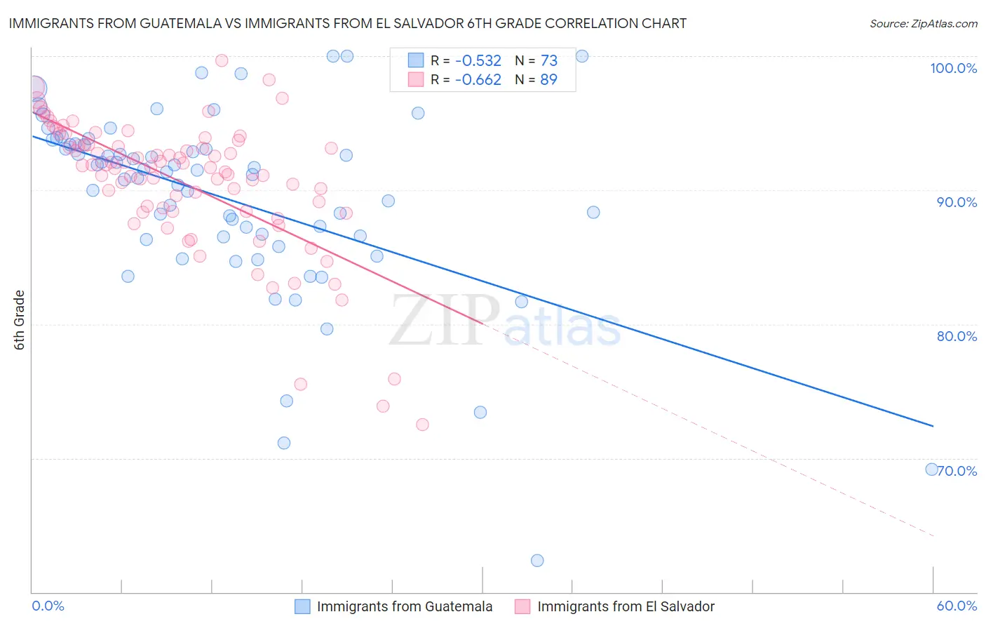 Immigrants from Guatemala vs Immigrants from El Salvador 6th Grade