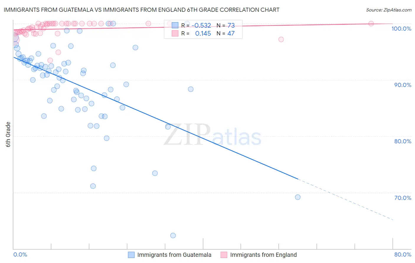 Immigrants from Guatemala vs Immigrants from England 6th Grade