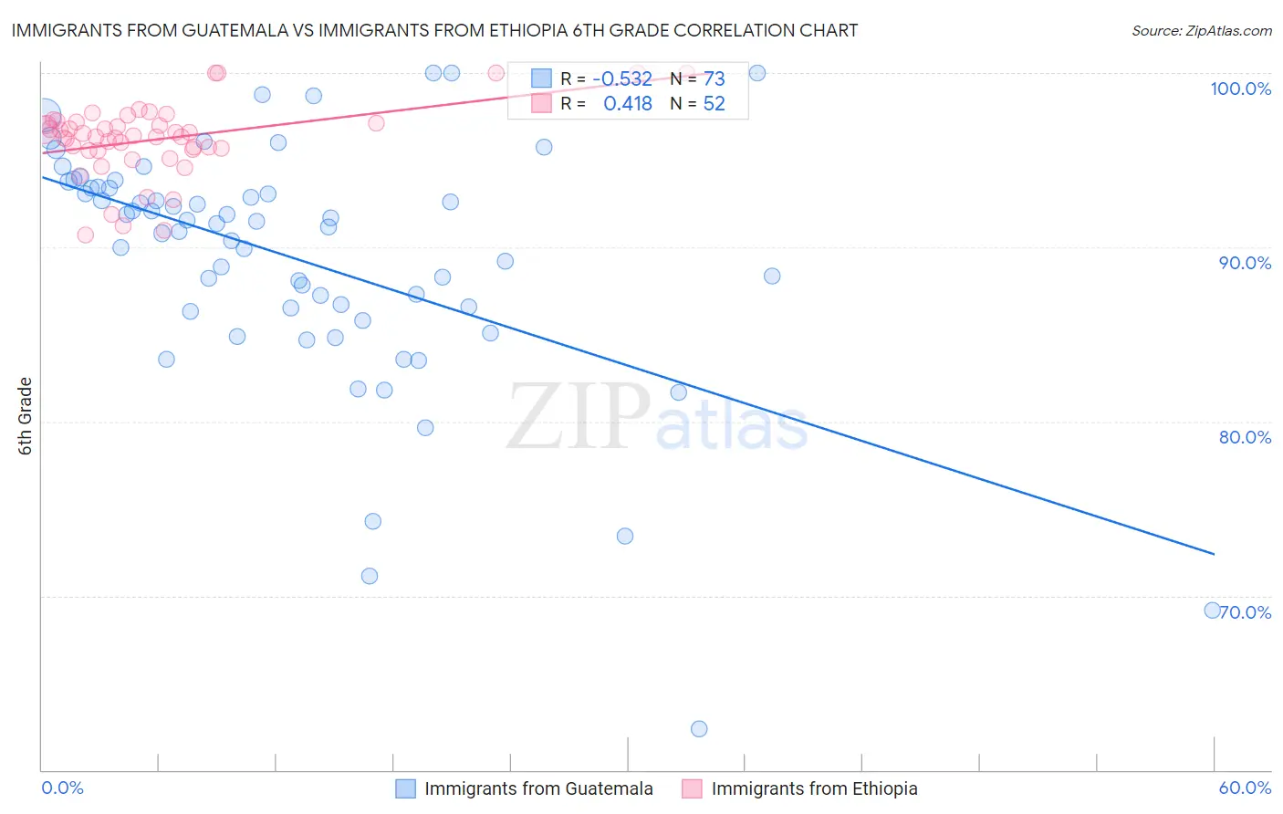 Immigrants from Guatemala vs Immigrants from Ethiopia 6th Grade