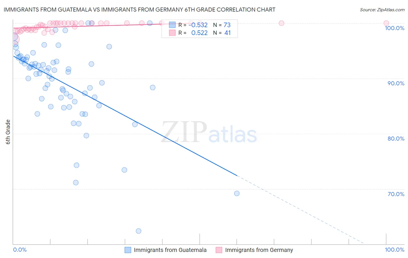 Immigrants from Guatemala vs Immigrants from Germany 6th Grade