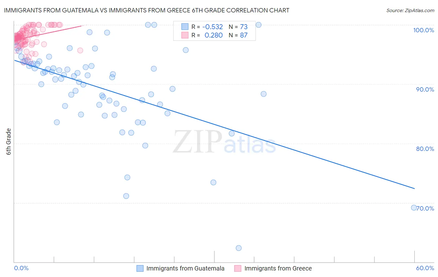 Immigrants from Guatemala vs Immigrants from Greece 6th Grade