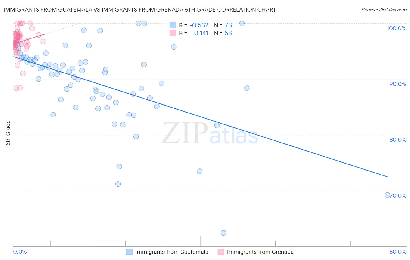 Immigrants from Guatemala vs Immigrants from Grenada 6th Grade