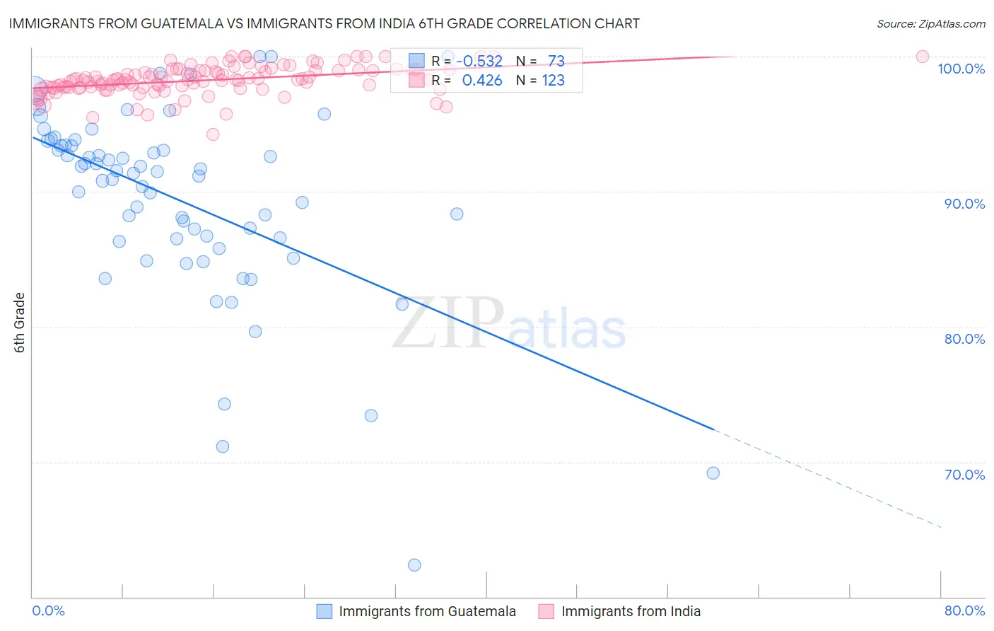 Immigrants from Guatemala vs Immigrants from India 6th Grade