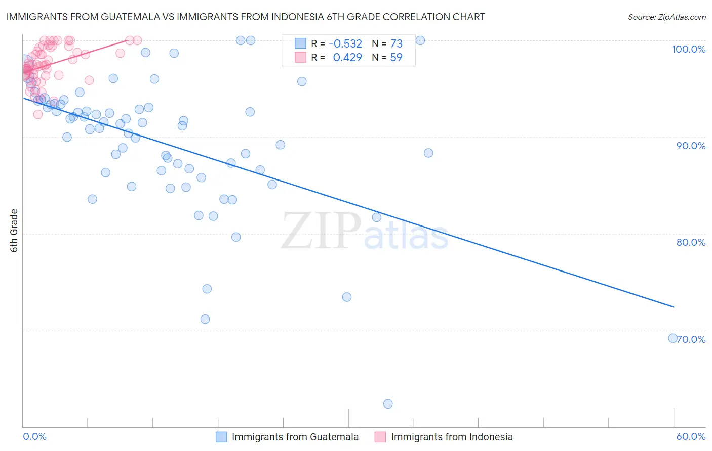Immigrants from Guatemala vs Immigrants from Indonesia 6th Grade