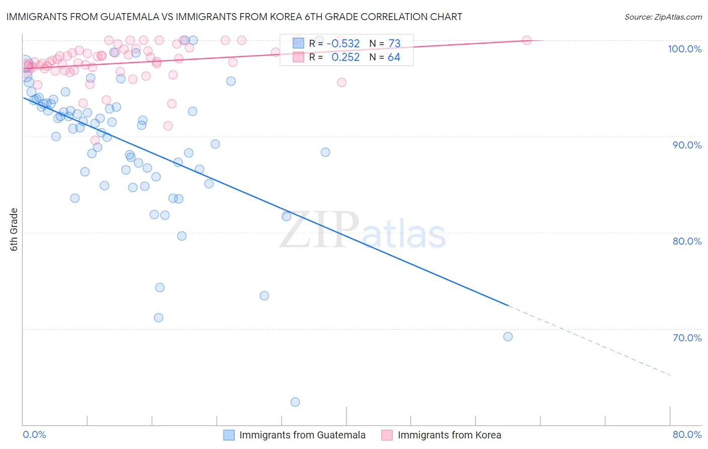 Immigrants from Guatemala vs Immigrants from Korea 6th Grade