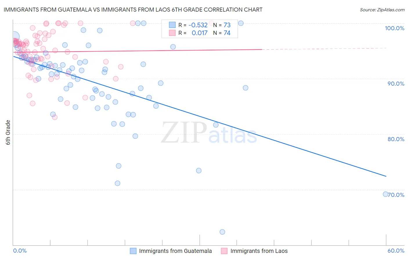 Immigrants from Guatemala vs Immigrants from Laos 6th Grade