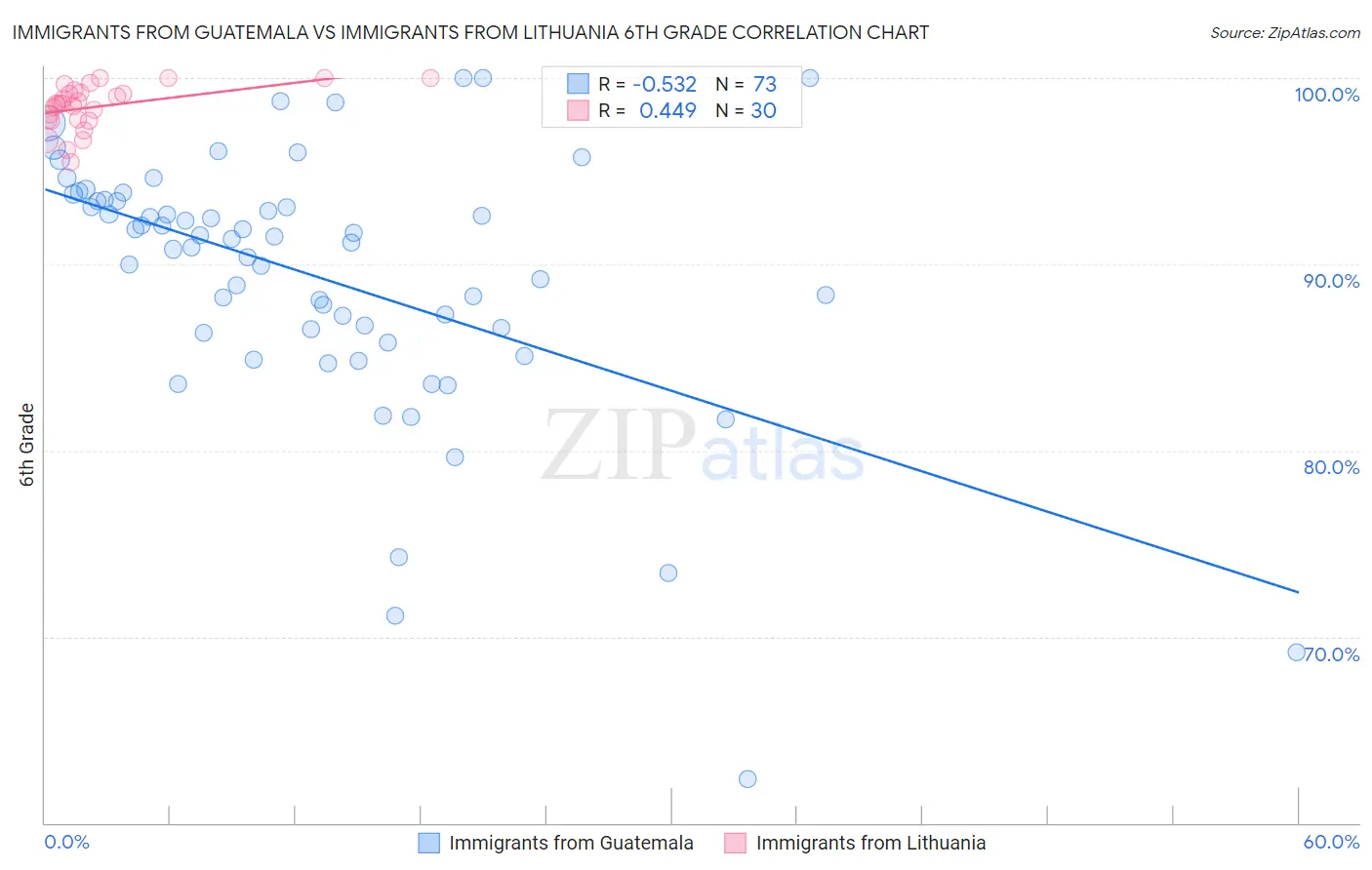 Immigrants from Guatemala vs Immigrants from Lithuania 6th Grade