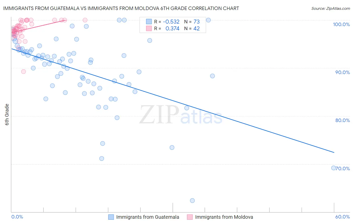 Immigrants from Guatemala vs Immigrants from Moldova 6th Grade