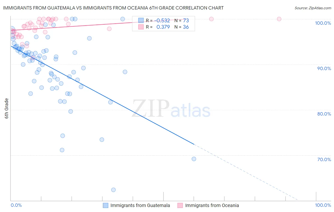 Immigrants from Guatemala vs Immigrants from Oceania 6th Grade