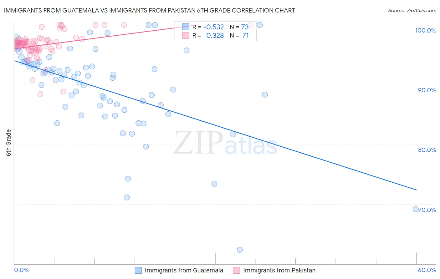 Immigrants from Guatemala vs Immigrants from Pakistan 6th Grade