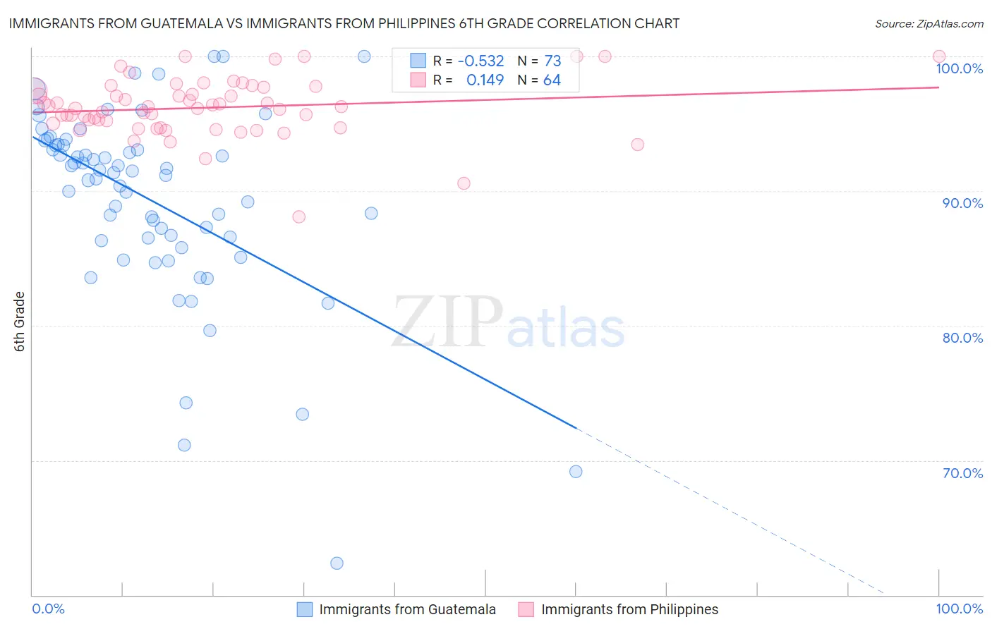 Immigrants from Guatemala vs Immigrants from Philippines 6th Grade