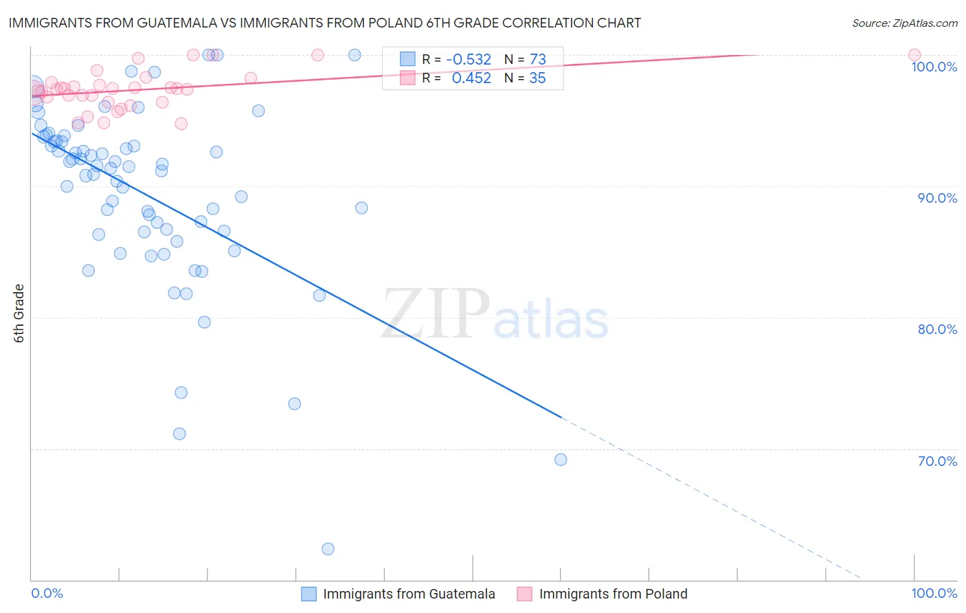 Immigrants from Guatemala vs Immigrants from Poland 6th Grade