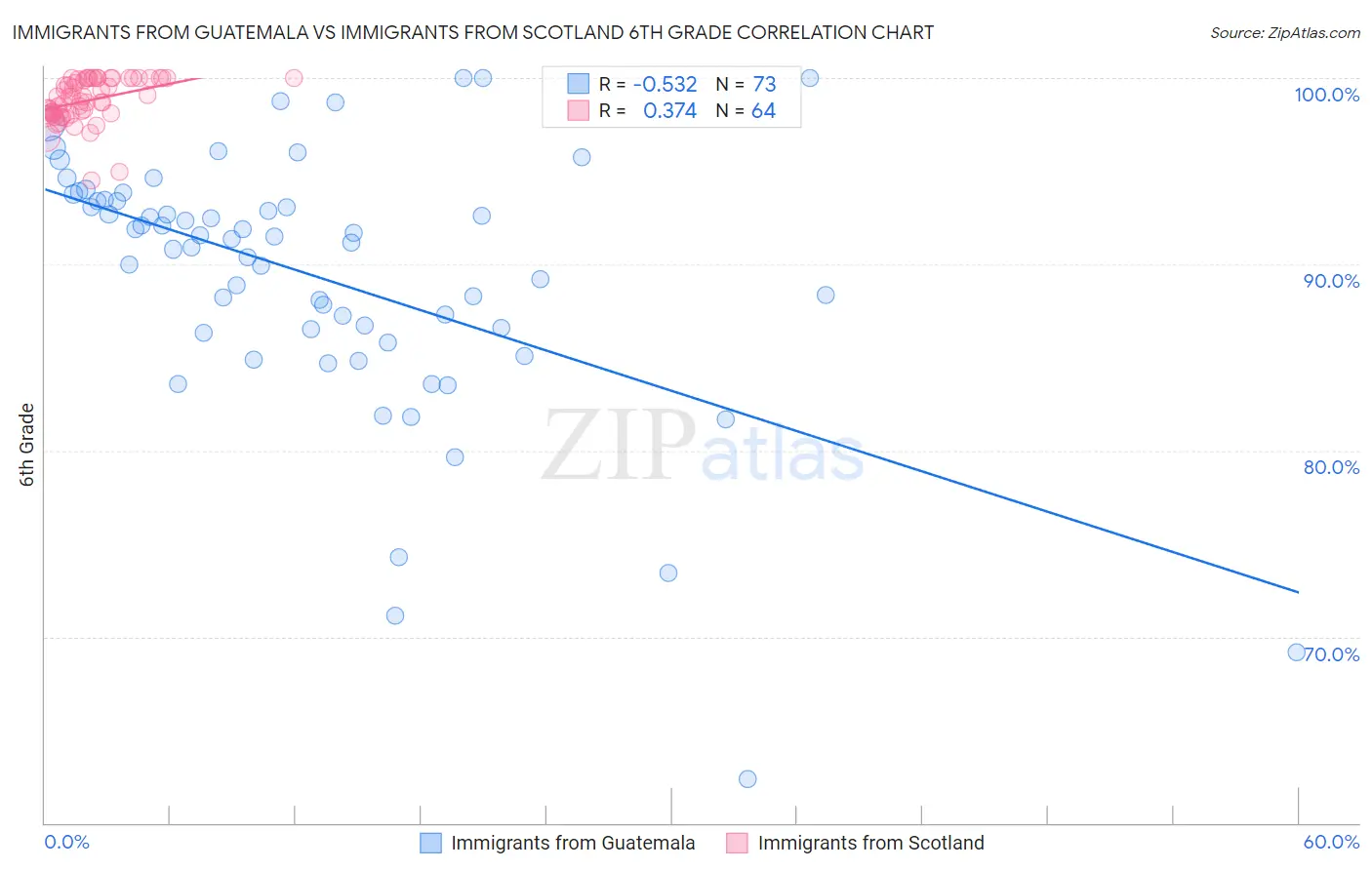 Immigrants from Guatemala vs Immigrants from Scotland 6th Grade