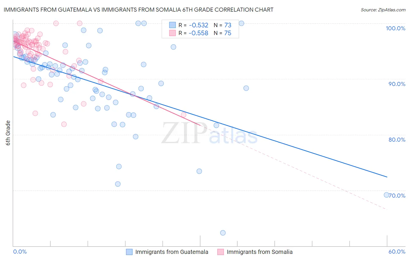 Immigrants from Guatemala vs Immigrants from Somalia 6th Grade