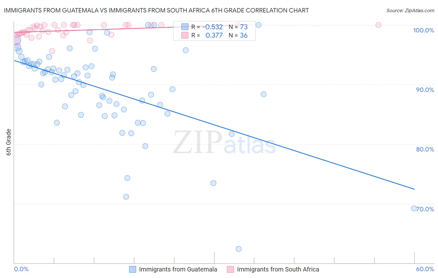 Immigrants from Guatemala vs Immigrants from South Africa 6th Grade