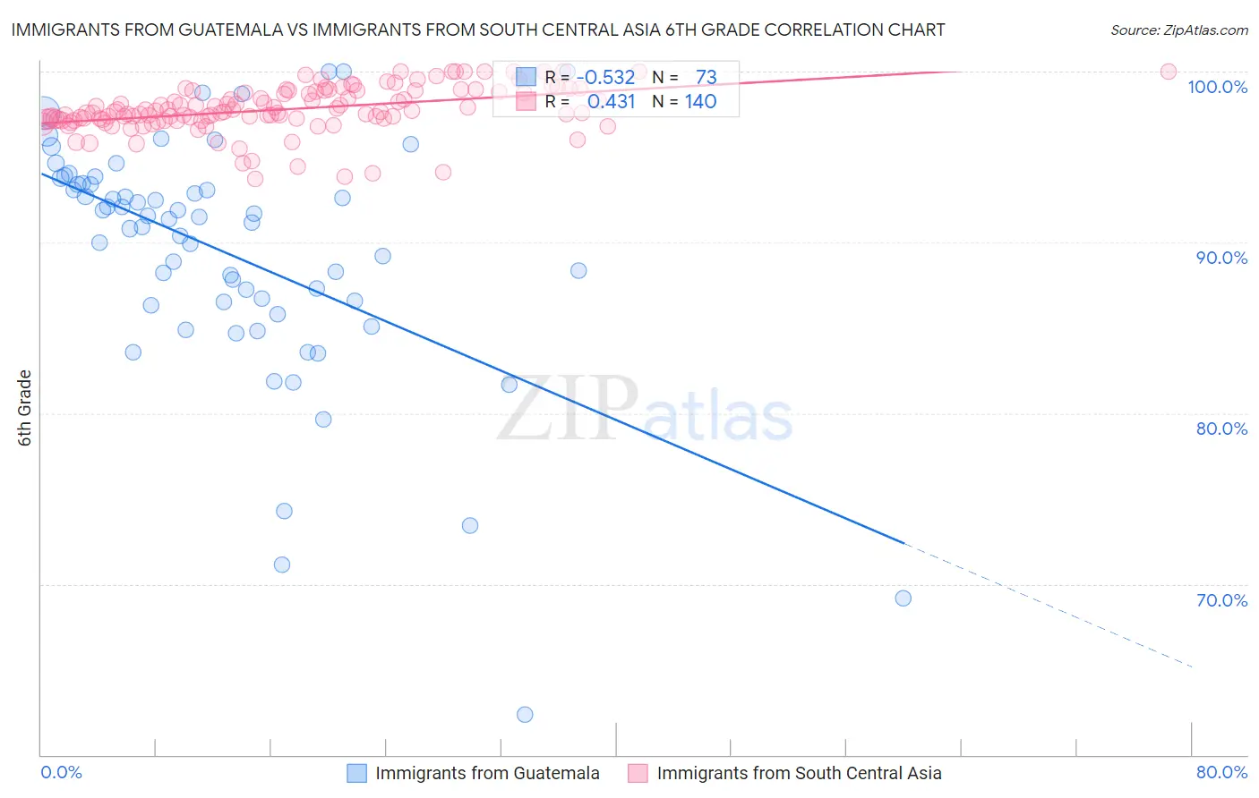 Immigrants from Guatemala vs Immigrants from South Central Asia 6th Grade