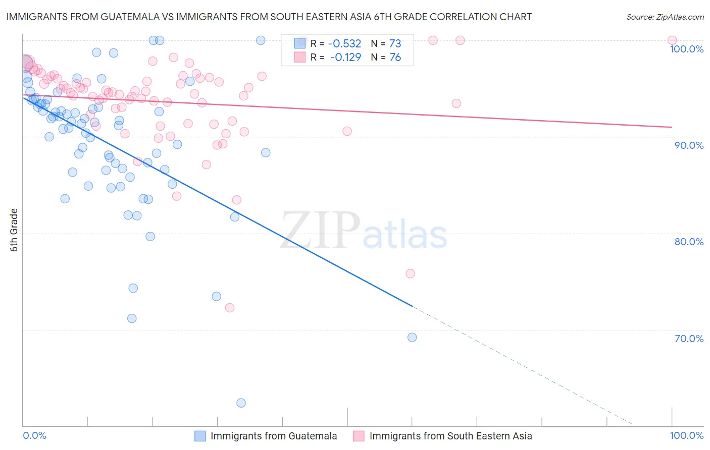 Immigrants from Guatemala vs Immigrants from South Eastern Asia 6th Grade