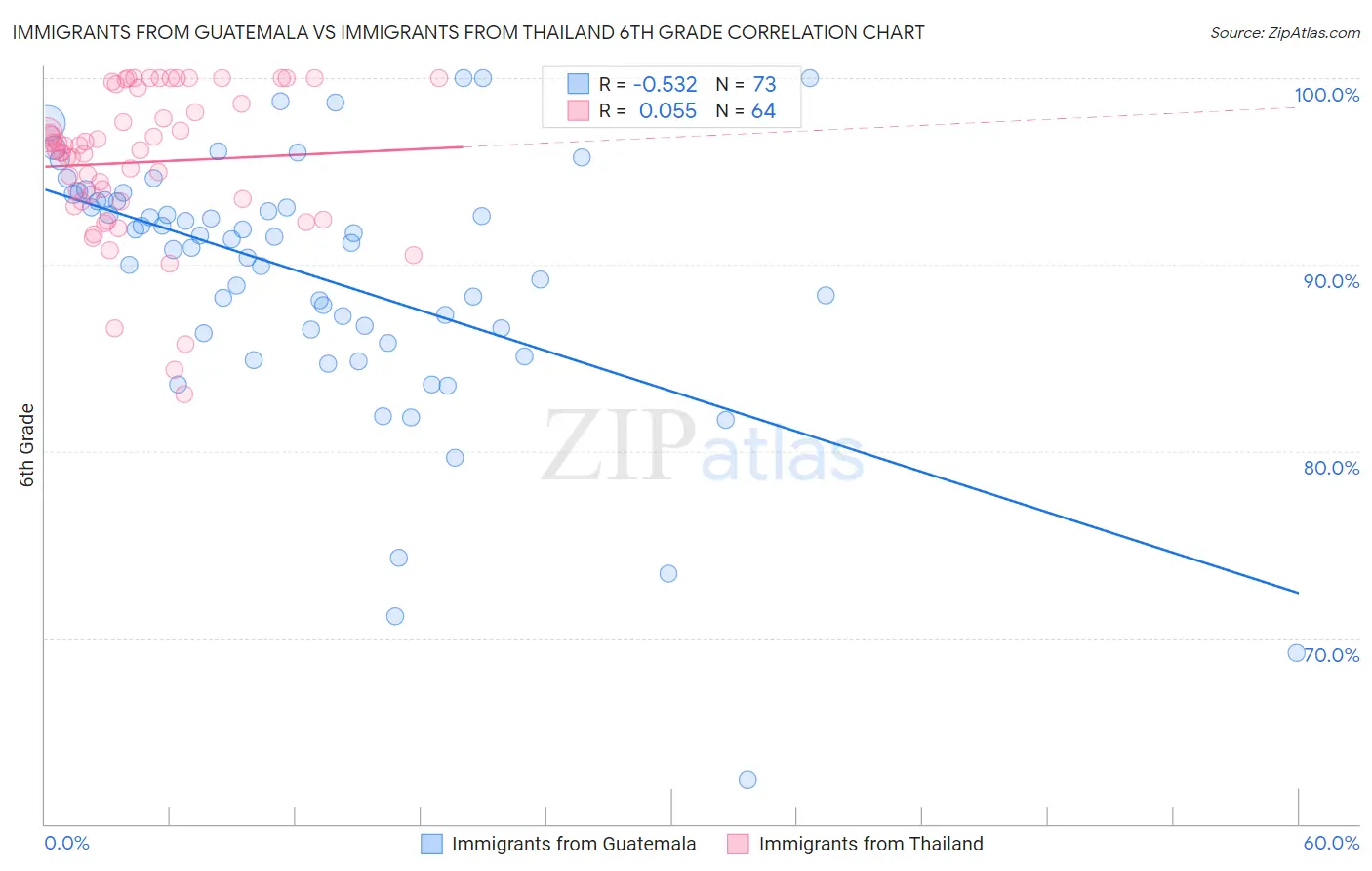 Immigrants from Guatemala vs Immigrants from Thailand 6th Grade