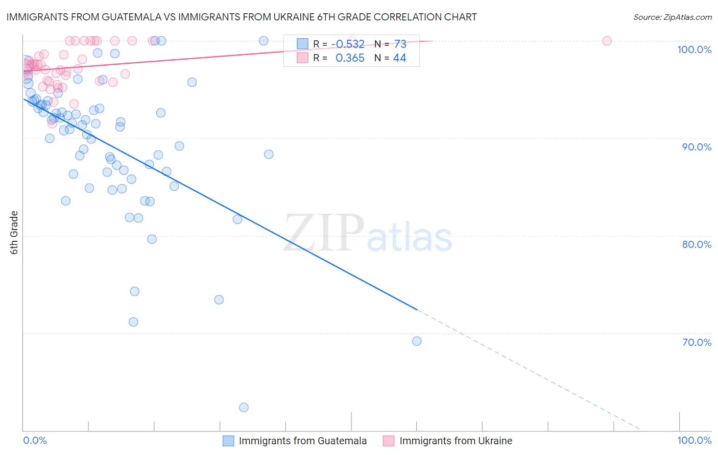 Immigrants from Guatemala vs Immigrants from Ukraine 6th Grade