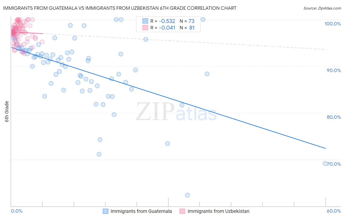 Immigrants from Guatemala vs Immigrants from Uzbekistan 6th Grade
