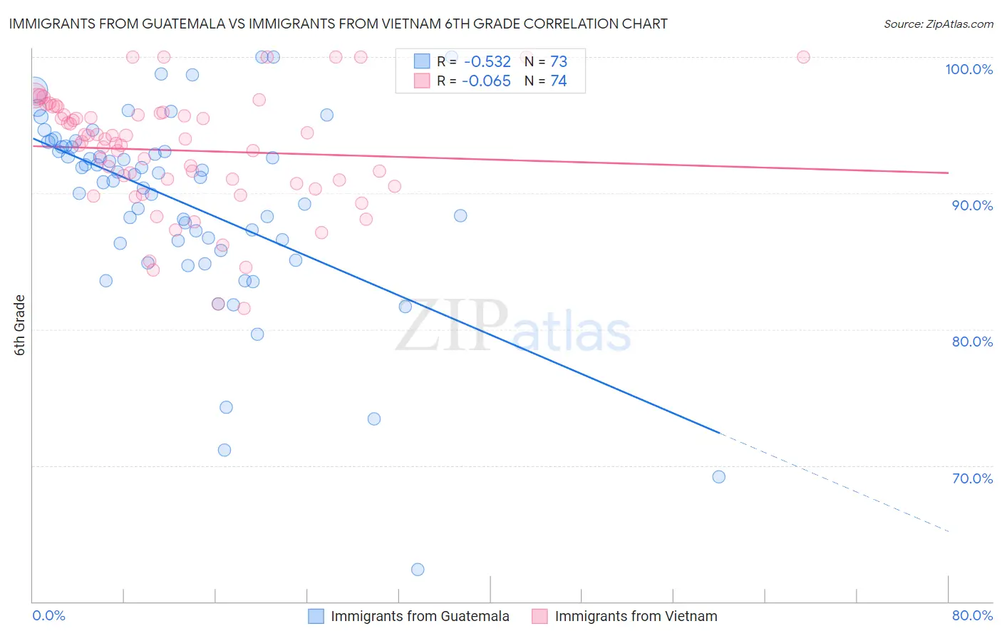 Immigrants from Guatemala vs Immigrants from Vietnam 6th Grade