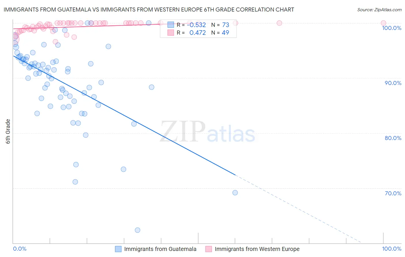 Immigrants from Guatemala vs Immigrants from Western Europe 6th Grade