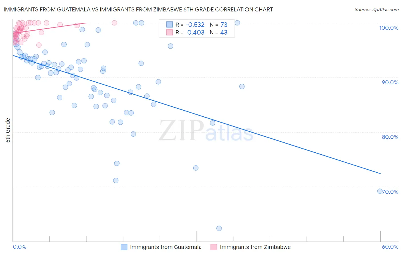 Immigrants from Guatemala vs Immigrants from Zimbabwe 6th Grade